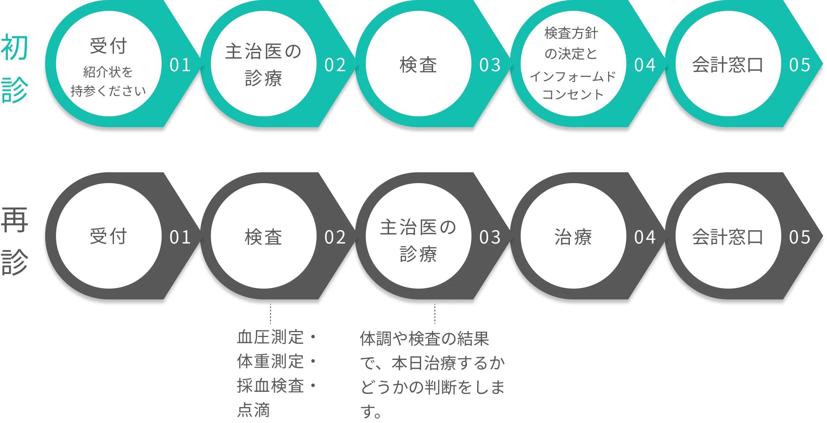 外来化学療法室での流れ